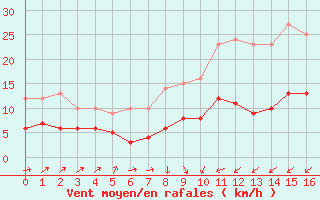 Courbe de la force du vent pour Muenchen-Stadt