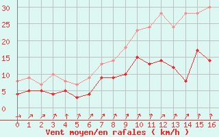 Courbe de la force du vent pour Tours (37)