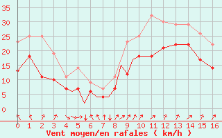 Courbe de la force du vent pour Diepholz