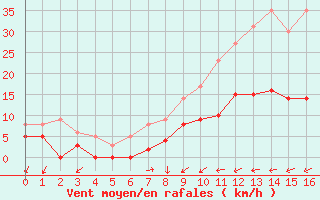 Courbe de la force du vent pour L