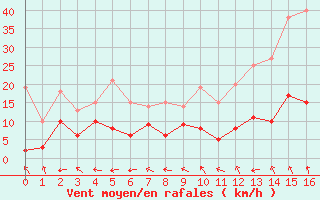 Courbe de la force du vent pour Saint-Auban (26)