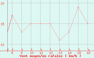 Courbe de la force du vent pour Kunovice