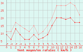 Courbe de la force du vent pour Manston (UK)