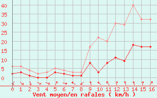 Courbe de la force du vent pour Torla