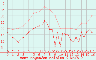 Courbe de la force du vent pour Scilly - Saint Mary