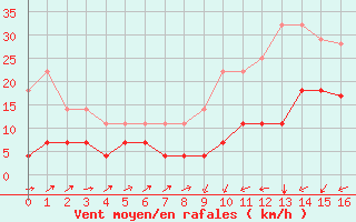 Courbe de la force du vent pour Xativa