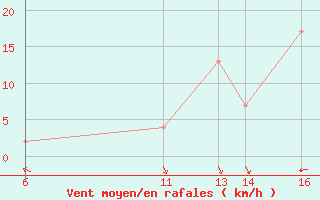 Courbe de la force du vent pour Monte Malanotte