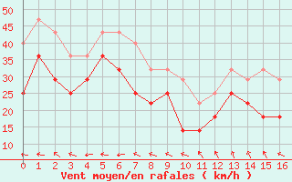 Courbe de la force du vent pour Somna-Kvaloyfjellet