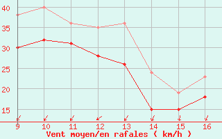 Courbe de la force du vent pour le bateau MERFR18