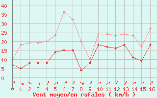 Courbe de la force du vent pour Saint-Auban (04)