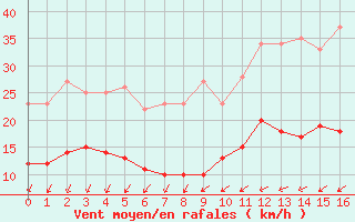 Courbe de la force du vent pour Blois (41)