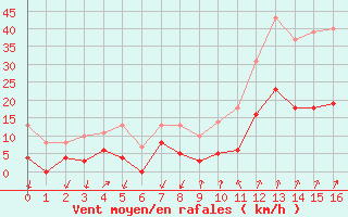 Courbe de la force du vent pour Embrun (05)