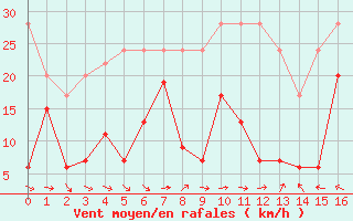 Courbe de la force du vent pour Piotta