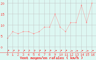 Courbe de la force du vent pour Lugo / Rozas