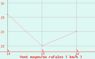 Courbe de la force du vent pour Ustica