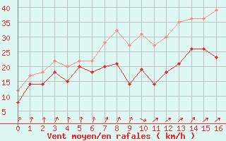 Courbe de la force du vent pour Vigie du Homet (50)