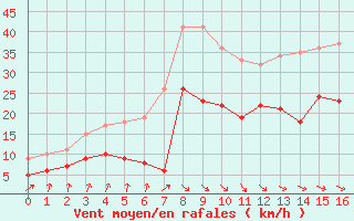 Courbe de la force du vent pour Ploudalmezeau (29)