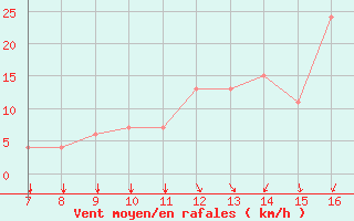 Courbe de la force du vent pour Sivrihisar