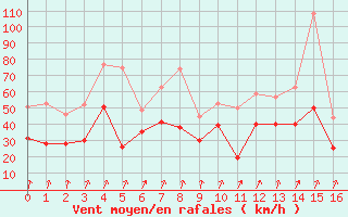 Courbe de la force du vent pour Marignana (2A)