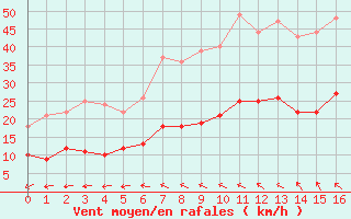 Courbe de la force du vent pour Wittenberg