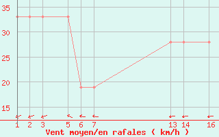 Courbe de la force du vent pour le bateau 9HXC9