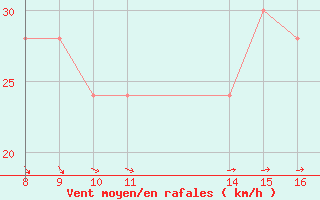 Courbe de la force du vent pour la bouée 62107