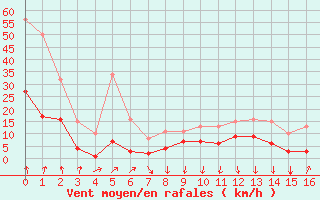 Courbe de la force du vent pour Avila - La Colilla (Esp)