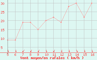 Courbe de la force du vent pour Ismailia