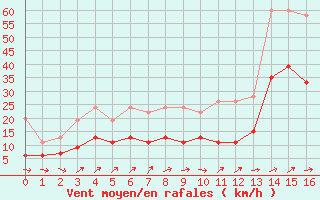 Courbe de la force du vent pour Salen-Reutenen