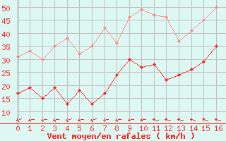 Courbe de la force du vent pour Le Castellet (83)