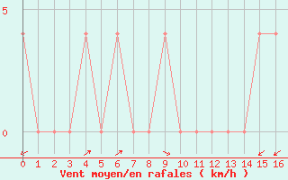 Courbe de la force du vent pour Waidhofen an der Ybbs