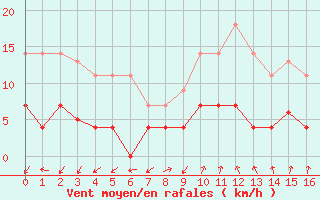 Courbe de la force du vent pour Manresa