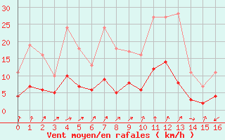 Courbe de la force du vent pour Romorantin (41)