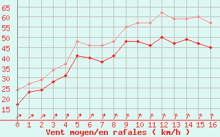 Courbe de la force du vent pour Pointe du Raz (29)