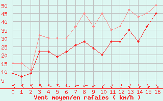 Courbe de la force du vent pour Cairngorm