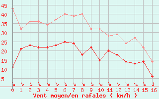 Courbe de la force du vent pour Korsvattnet