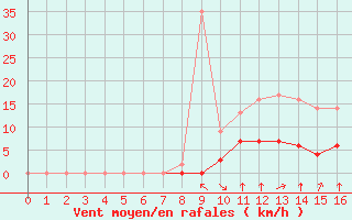 Courbe de la force du vent pour Rmering-ls-Puttelange (57)