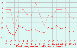 Courbe de la force du vent pour Arbent (01)