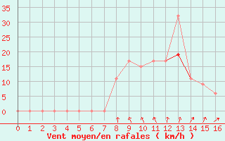 Courbe de la force du vent pour Grafenwoehr