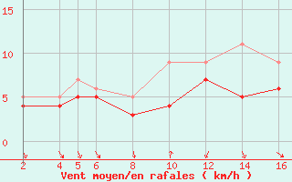 Courbe de la force du vent pour Recoules de Fumas (48)