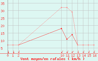 Courbe de la force du vent pour Ruhnu