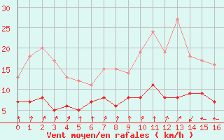 Courbe de la force du vent pour Montauban (82)