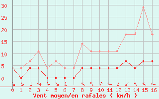 Courbe de la force du vent pour Drammen Berskog