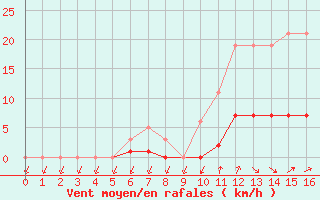 Courbe de la force du vent pour Petiville (76)