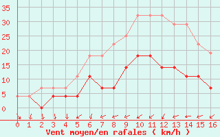 Courbe de la force du vent pour Ylitornio Meltosjarvi