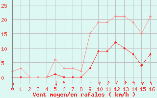 Courbe de la force du vent pour Voinmont (54)