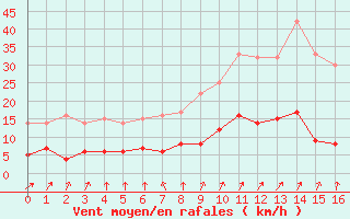 Courbe de la force du vent pour Civray (86)