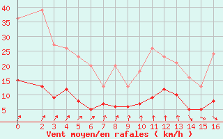 Courbe de la force du vent pour Montmorillon (86)