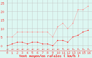 Courbe de la force du vent pour Lagny-sur-Marne (77)