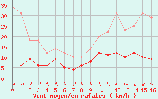 Courbe de la force du vent pour Tarbes (65)